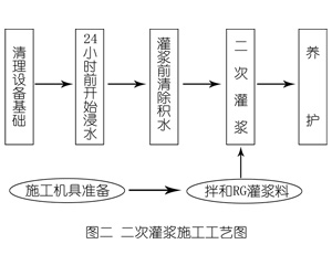 禹城灌浆料施工工艺—文字完整版
